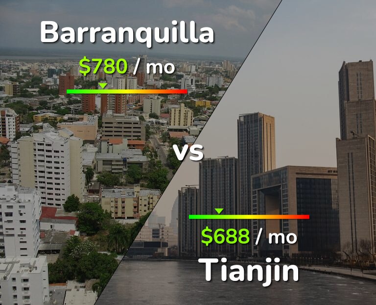Cost of living in Barranquilla vs Tianjin infographic