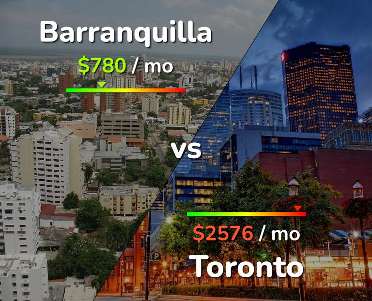 Cost of living in Barranquilla vs Toronto infographic