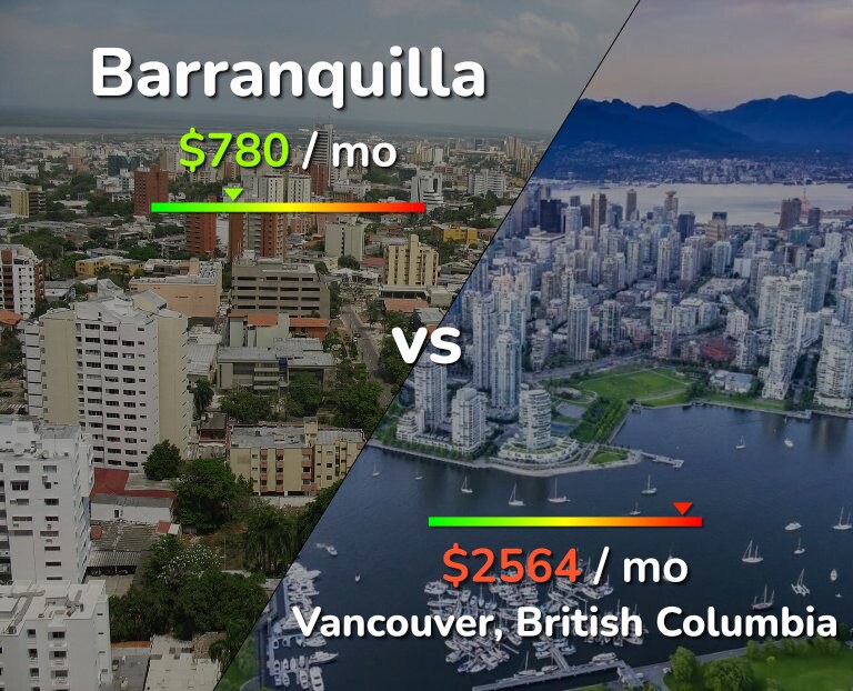Cost of living in Barranquilla vs Vancouver infographic