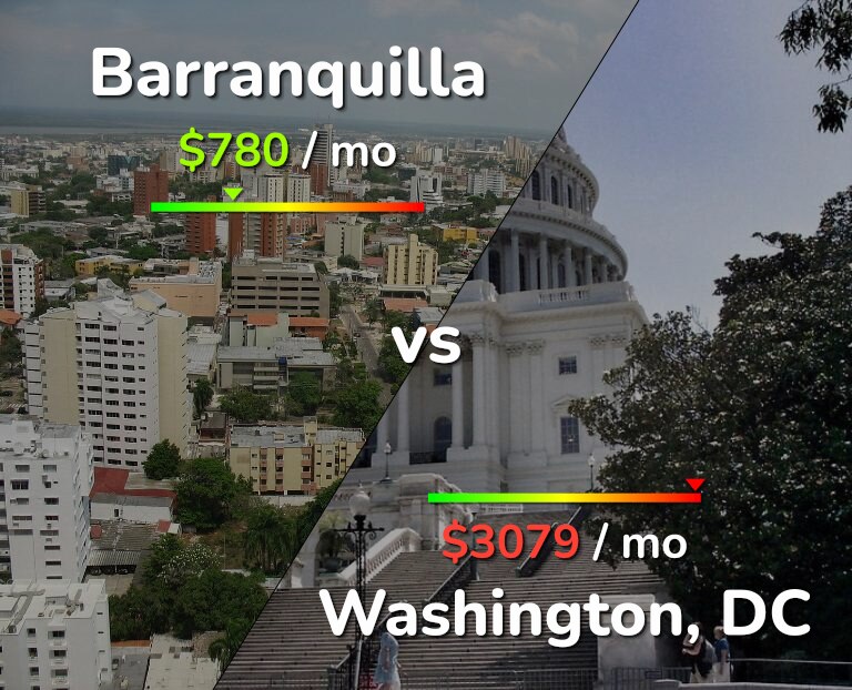 Cost of living in Barranquilla vs Washington infographic
