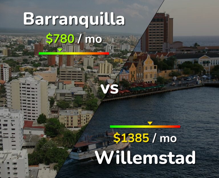 Cost of living in Barranquilla vs Willemstad infographic
