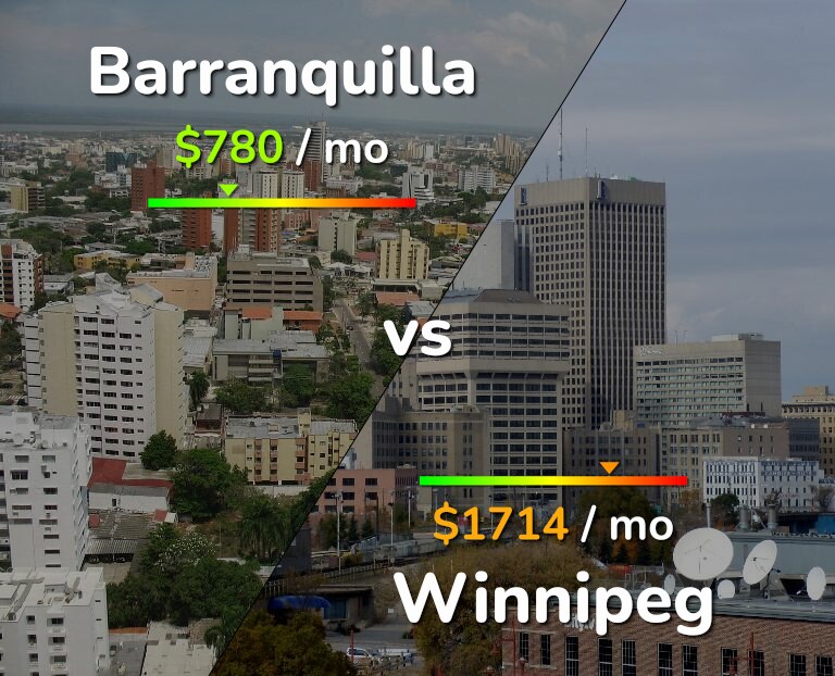 Cost of living in Barranquilla vs Winnipeg infographic