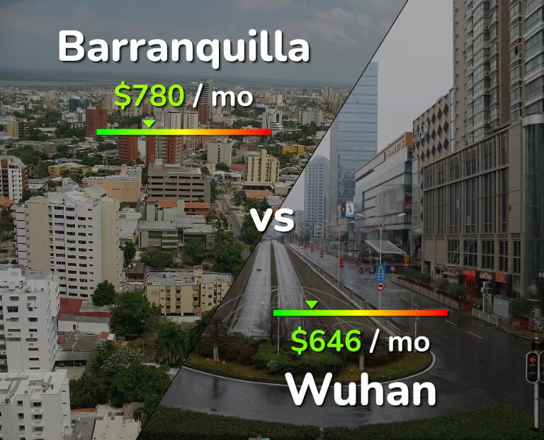 Cost of living in Barranquilla vs Wuhan infographic