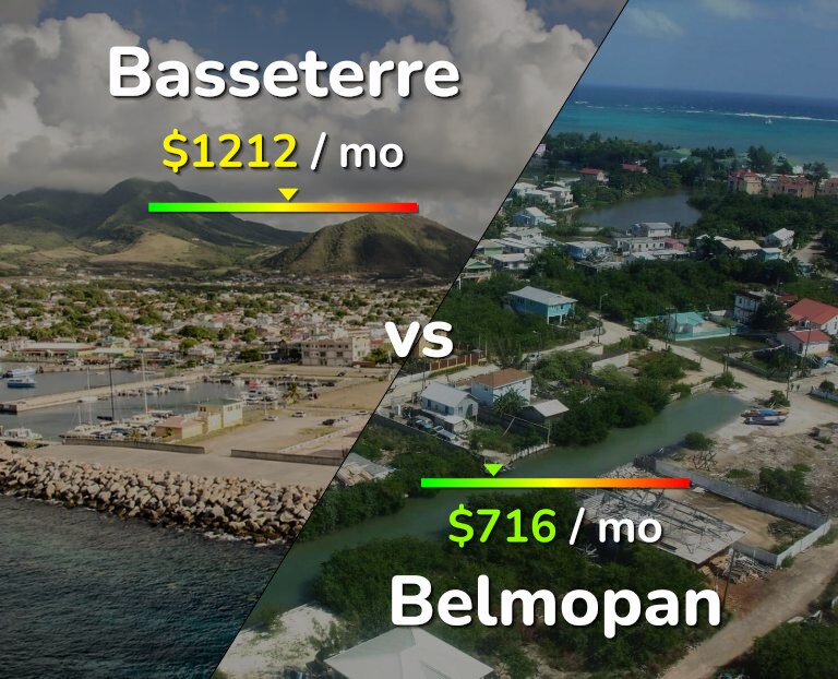 Cost of living in Basseterre vs Belmopan infographic