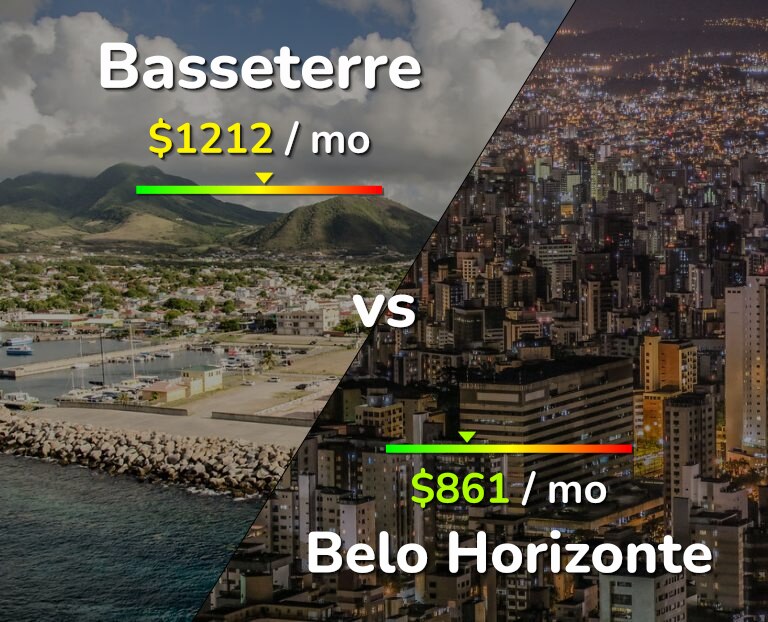 Cost of living in Basseterre vs Belo Horizonte infographic