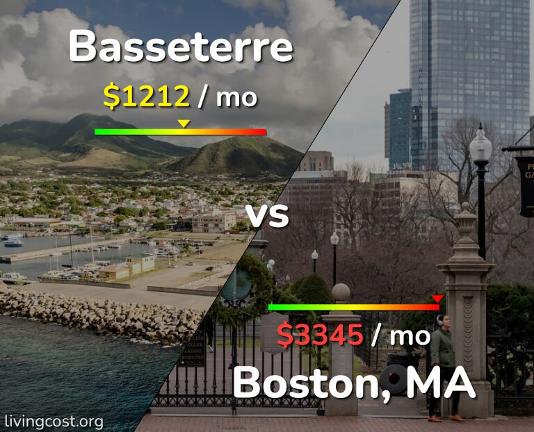Cost of living in Basseterre vs Boston infographic