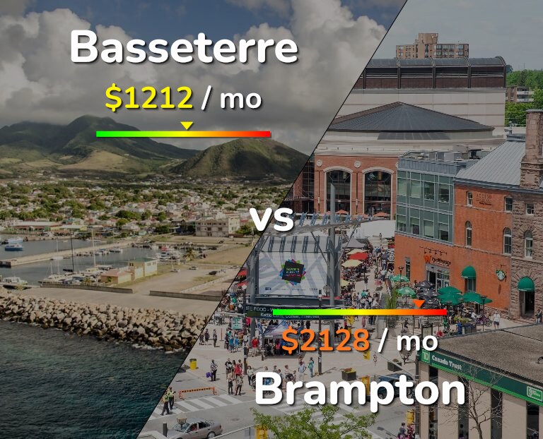 Cost of living in Basseterre vs Brampton infographic