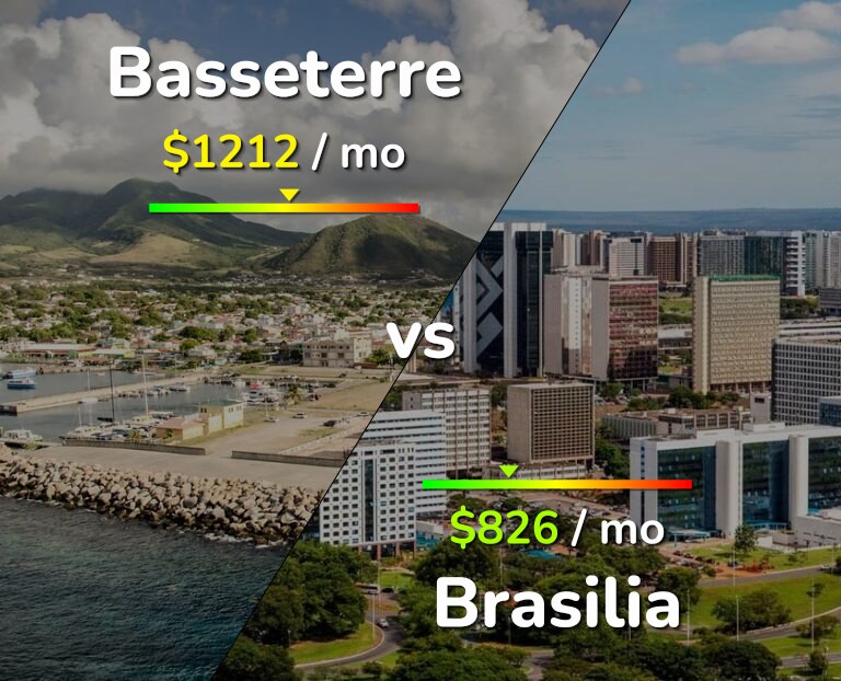 Cost of living in Basseterre vs Brasilia infographic