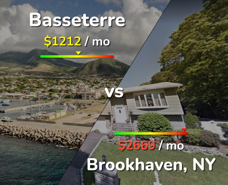 Cost of living in Basseterre vs Brookhaven infographic