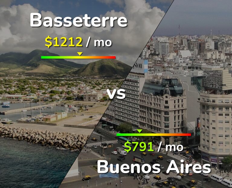Cost of living in Basseterre vs Buenos Aires infographic