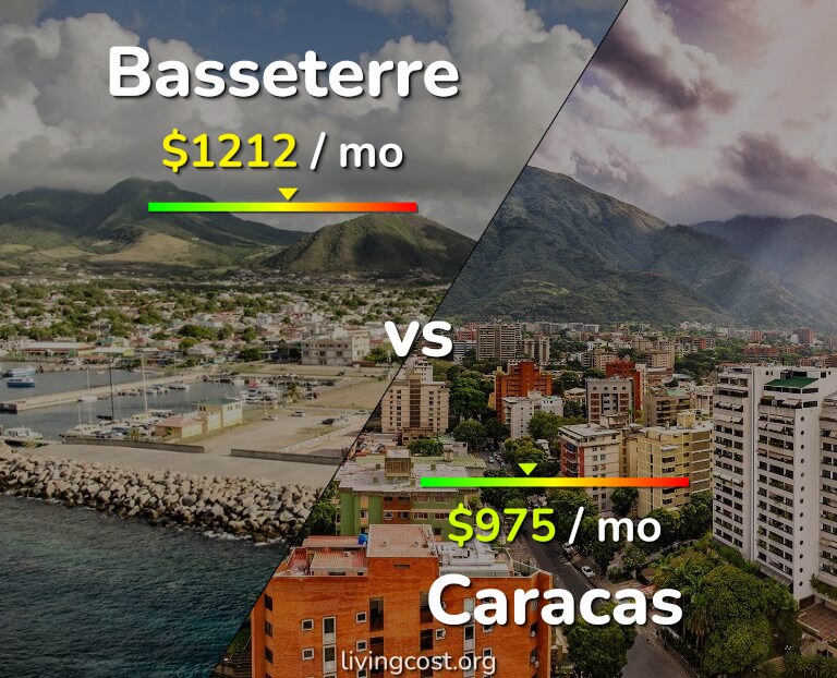 Cost of living in Basseterre vs Caracas infographic