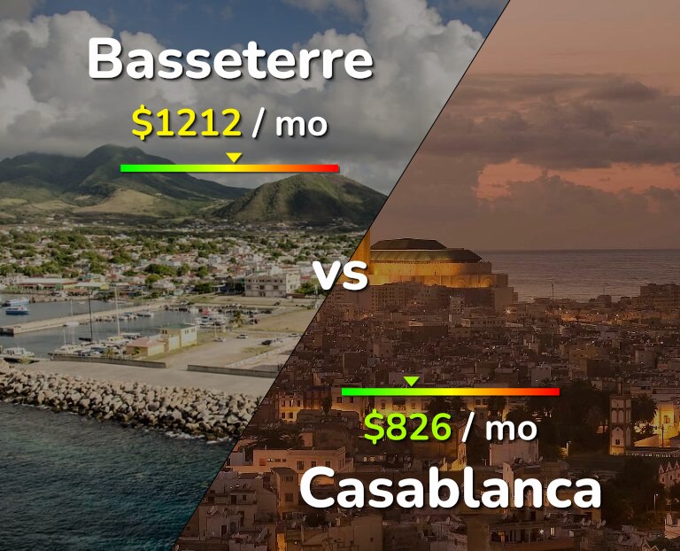 Cost of living in Basseterre vs Casablanca infographic