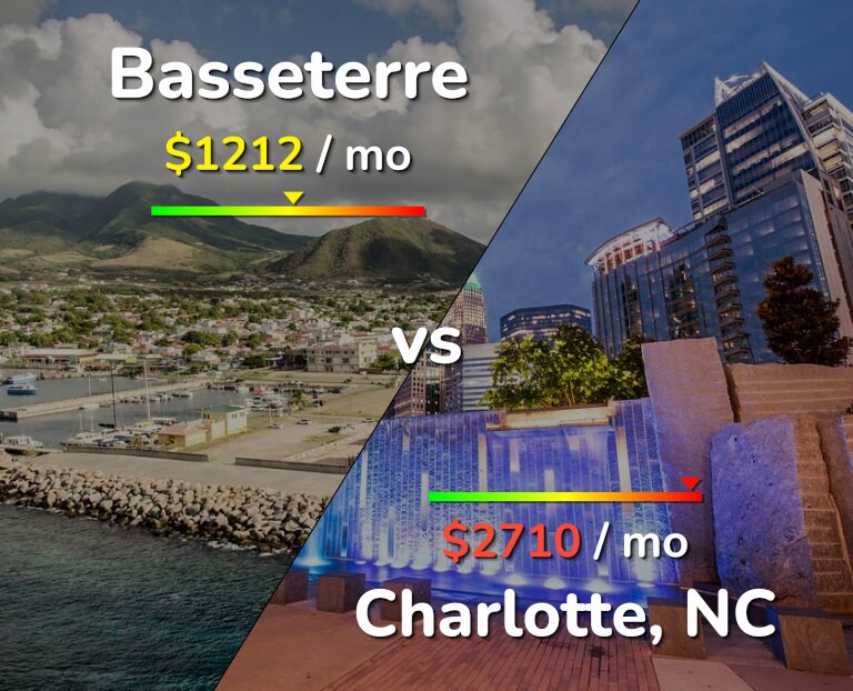 Cost of living in Basseterre vs Charlotte infographic