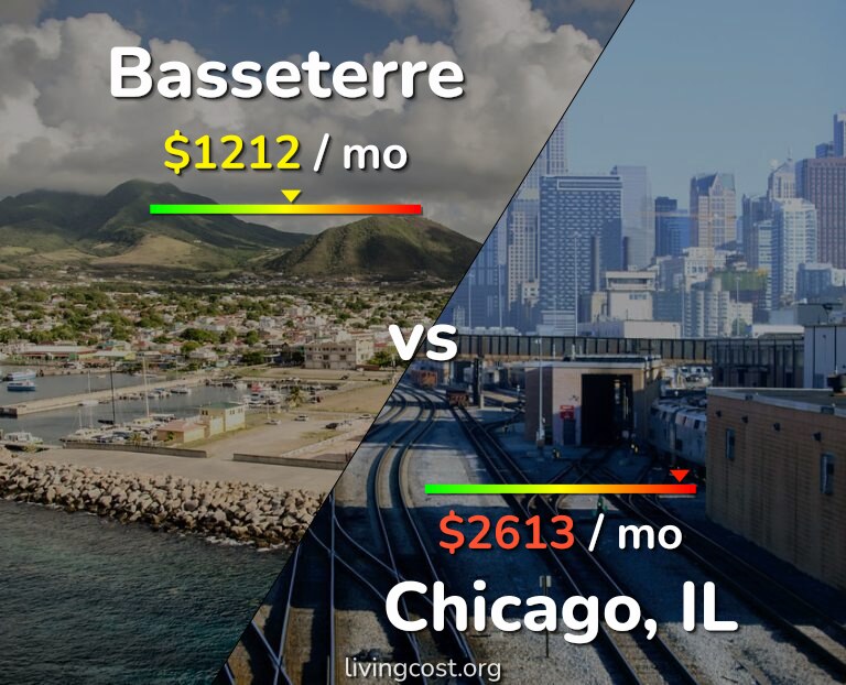 Cost of living in Basseterre vs Chicago infographic