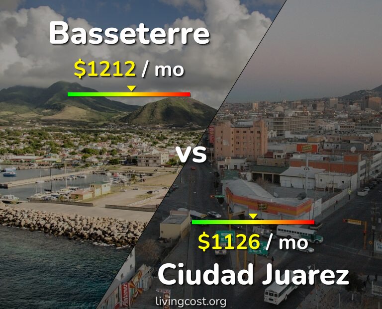 Cost of living in Basseterre vs Ciudad Juarez infographic