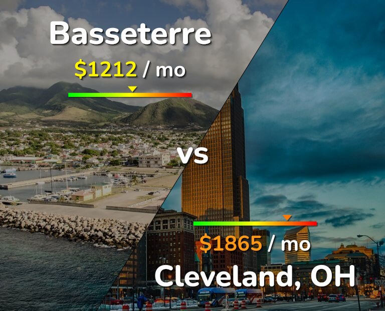 Cost of living in Basseterre vs Cleveland infographic