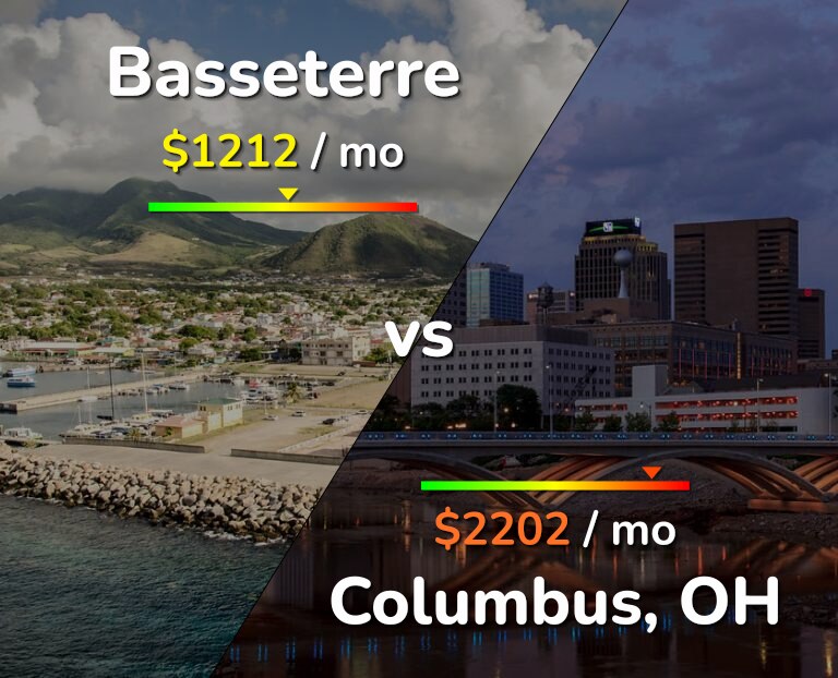 Cost of living in Basseterre vs Columbus infographic