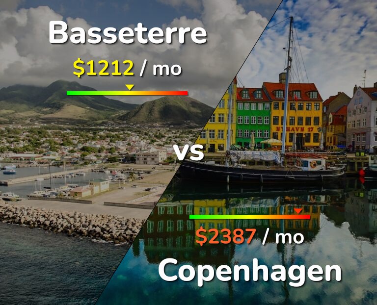 Cost of living in Basseterre vs Copenhagen infographic