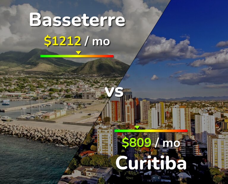 Cost of living in Basseterre vs Curitiba infographic
