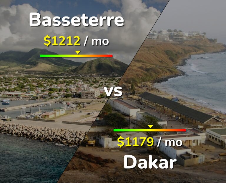 Cost of living in Basseterre vs Dakar infographic