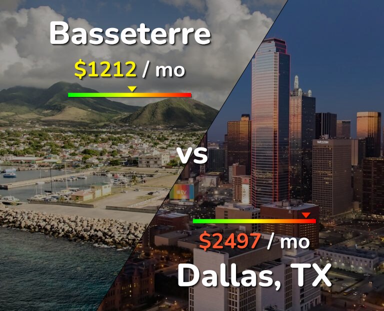 Cost of living in Basseterre vs Dallas infographic