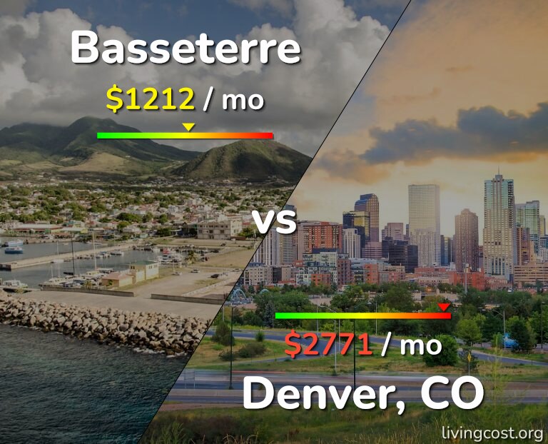 Cost of living in Basseterre vs Denver infographic
