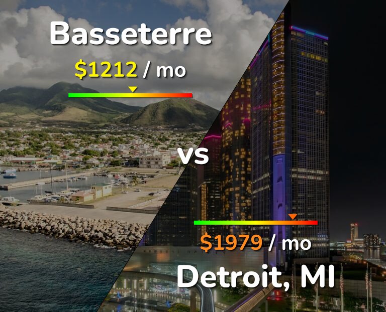 Cost of living in Basseterre vs Detroit infographic