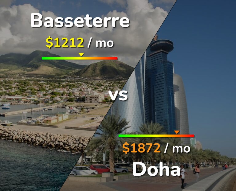 Cost of living in Basseterre vs Doha infographic