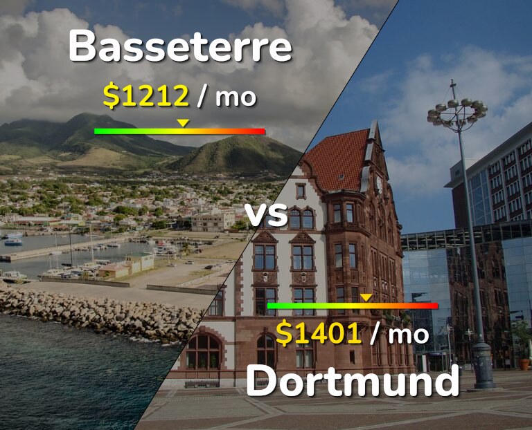 Cost of living in Basseterre vs Dortmund infographic