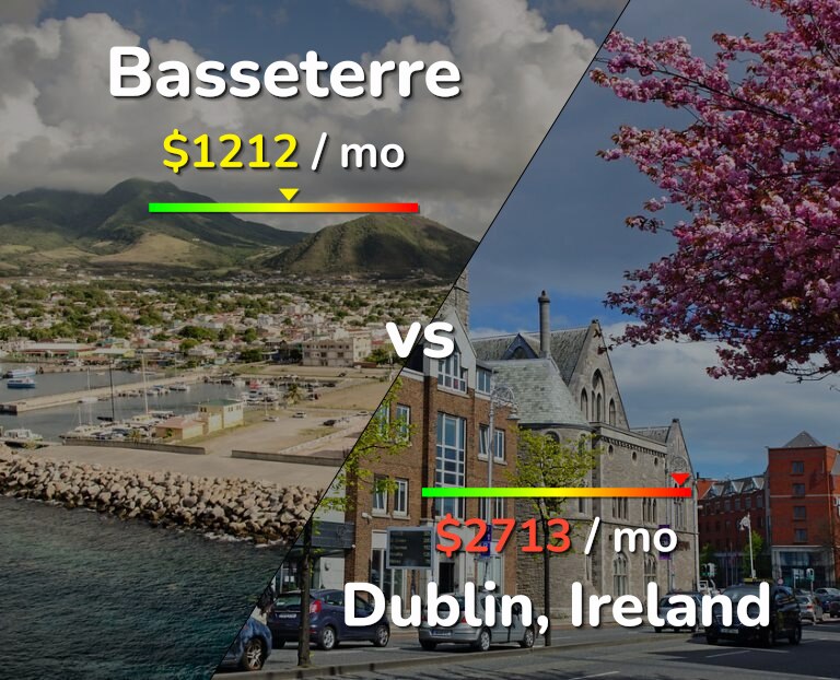 Cost of living in Basseterre vs Dublin infographic