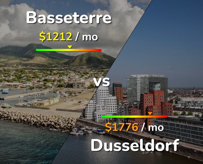 Cost of living in Basseterre vs Dusseldorf infographic