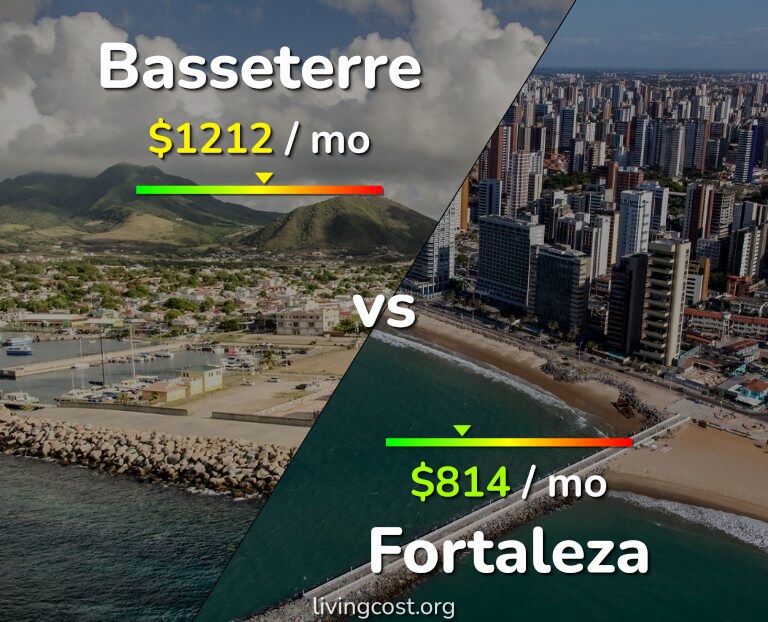 Cost of living in Basseterre vs Fortaleza infographic