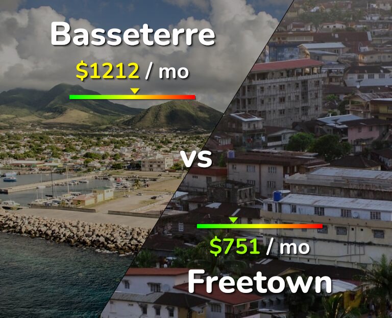 Cost of living in Basseterre vs Freetown infographic