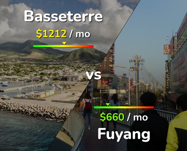 Cost of living in Basseterre vs Fuyang infographic