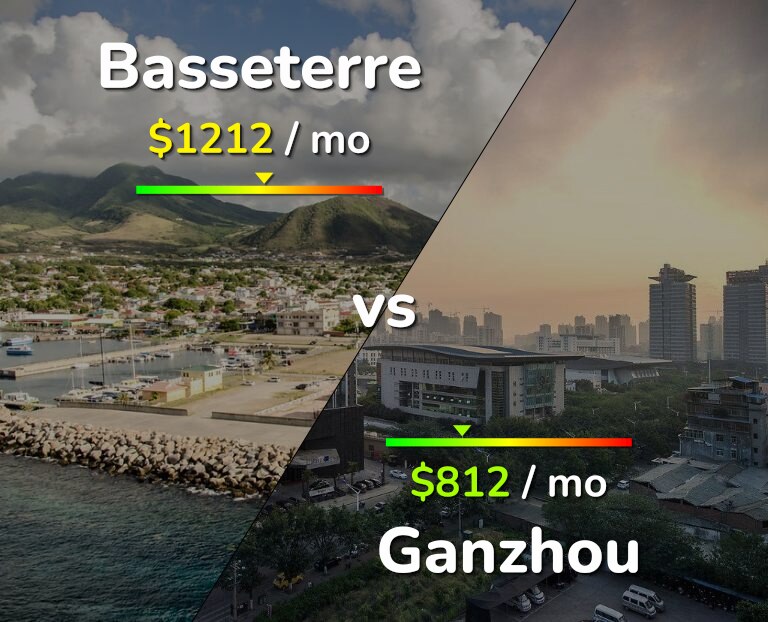 Cost of living in Basseterre vs Ganzhou infographic