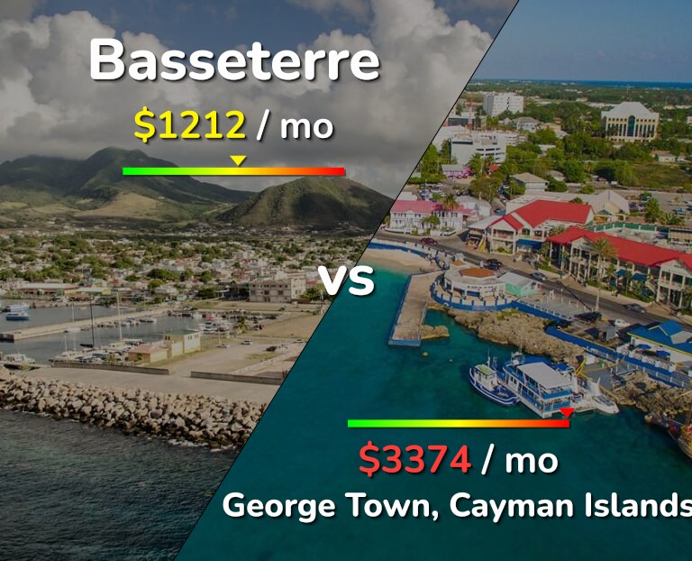 Cost of living in Basseterre vs George Town infographic