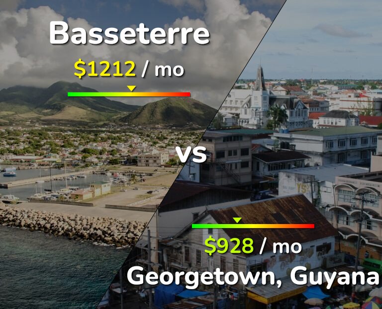Cost of living in Basseterre vs Georgetown infographic