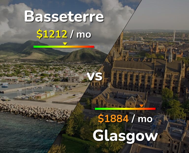 Cost of living in Basseterre vs Glasgow infographic