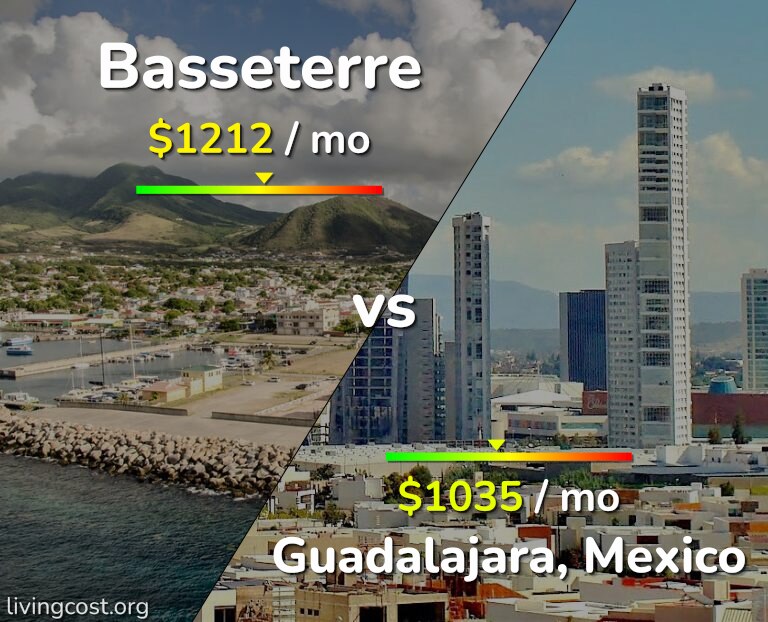 Cost of living in Basseterre vs Guadalajara infographic