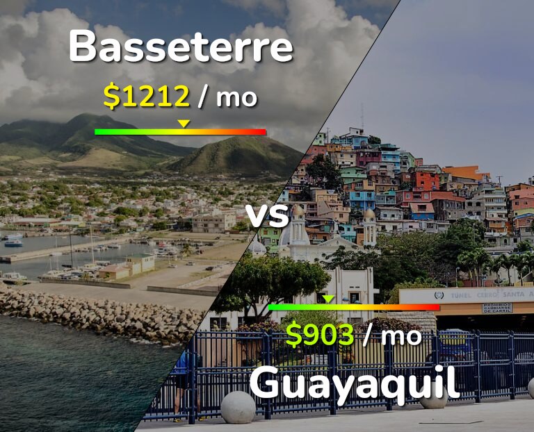Cost of living in Basseterre vs Guayaquil infographic