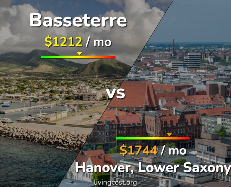 Cost of living in Basseterre vs Hanover infographic