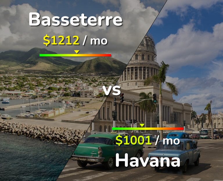 Cost of living in Basseterre vs Havana infographic