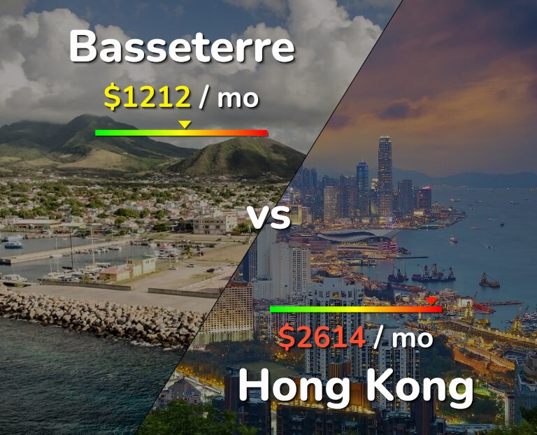 Cost of living in Basseterre vs Hong Kong infographic