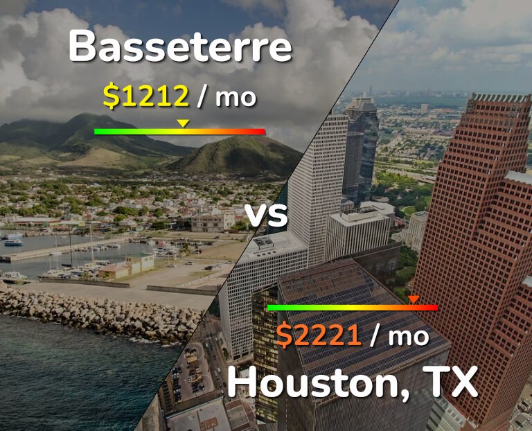 Cost of living in Basseterre vs Houston infographic