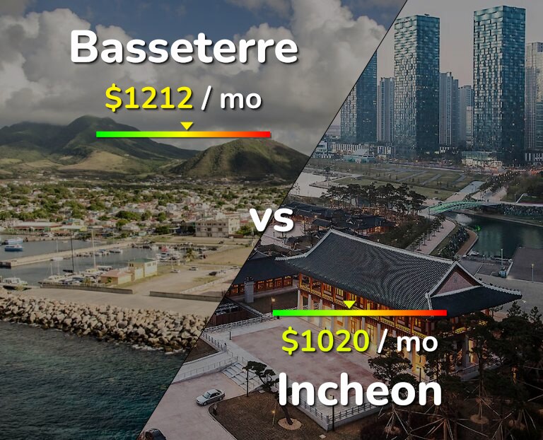 Cost of living in Basseterre vs Incheon infographic