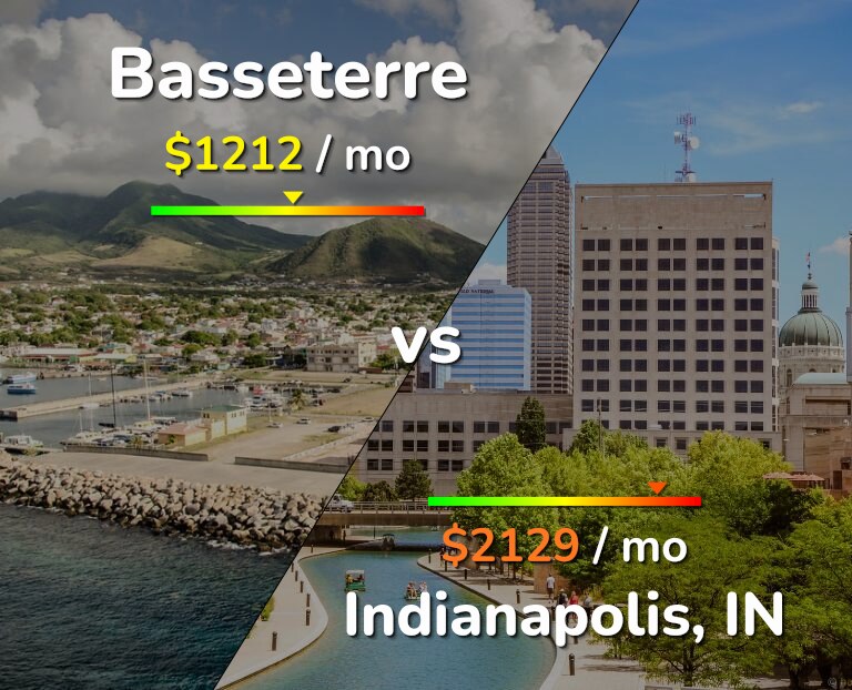 Cost of living in Basseterre vs Indianapolis infographic