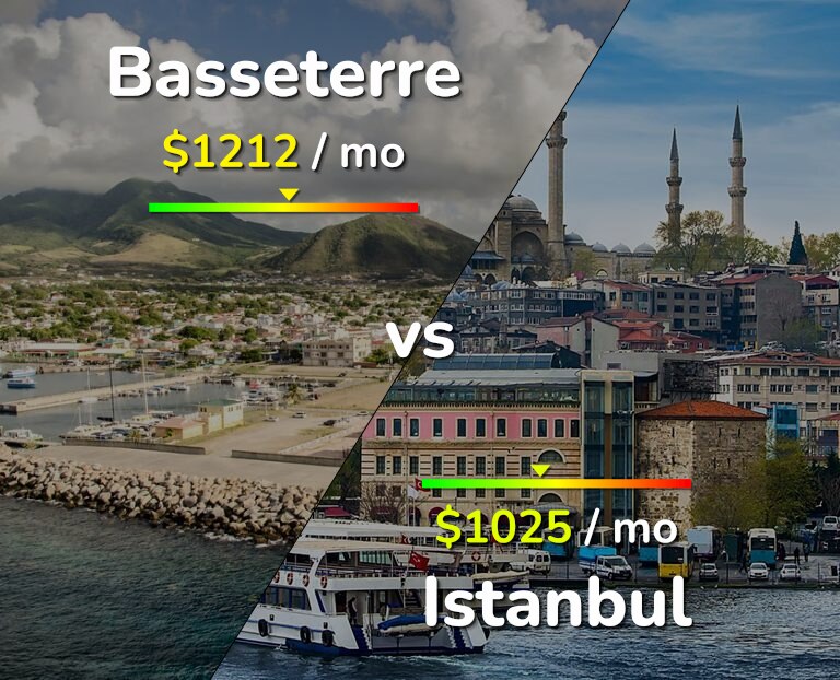 Cost of living in Basseterre vs Istanbul infographic