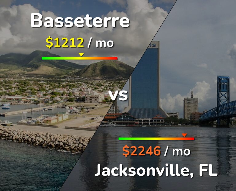 Cost of living in Basseterre vs Jacksonville infographic