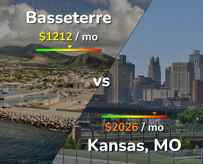Cost of living in Basseterre vs Kansas infographic