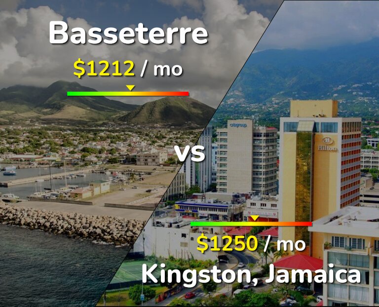 Cost of living in Basseterre vs Kingston infographic